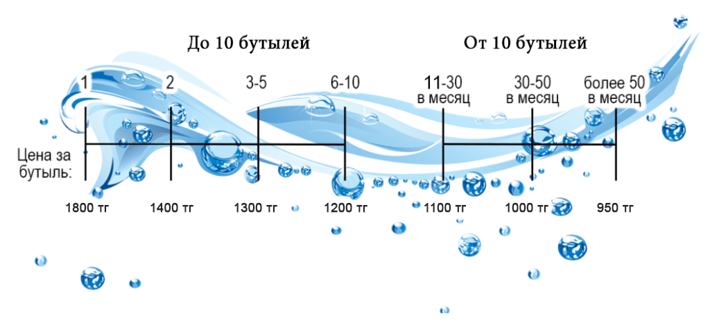 Стоимость воды Aqua Nova+ по факту доставки