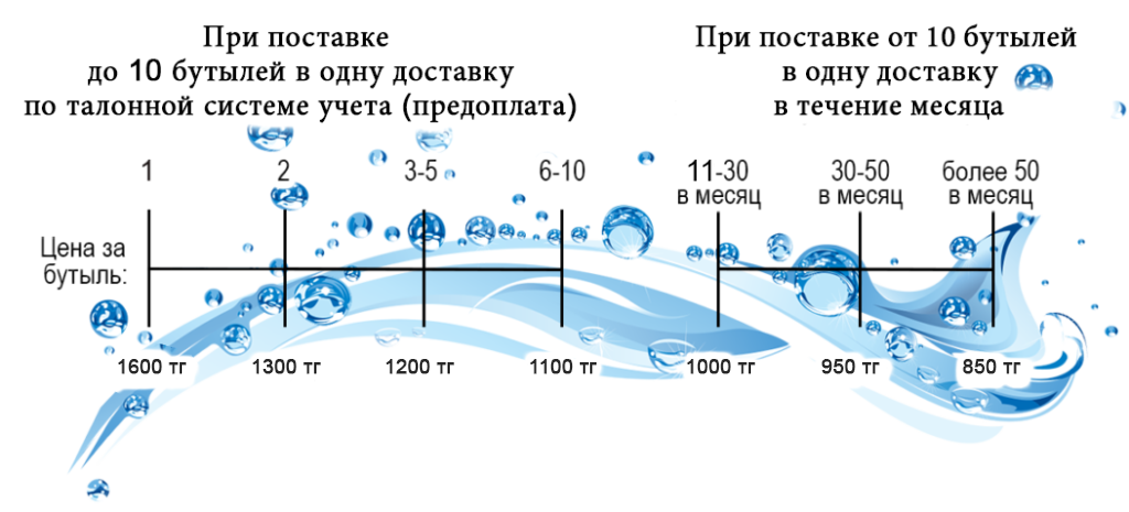 Стоимость воды Aqua Nova+ по предоплате