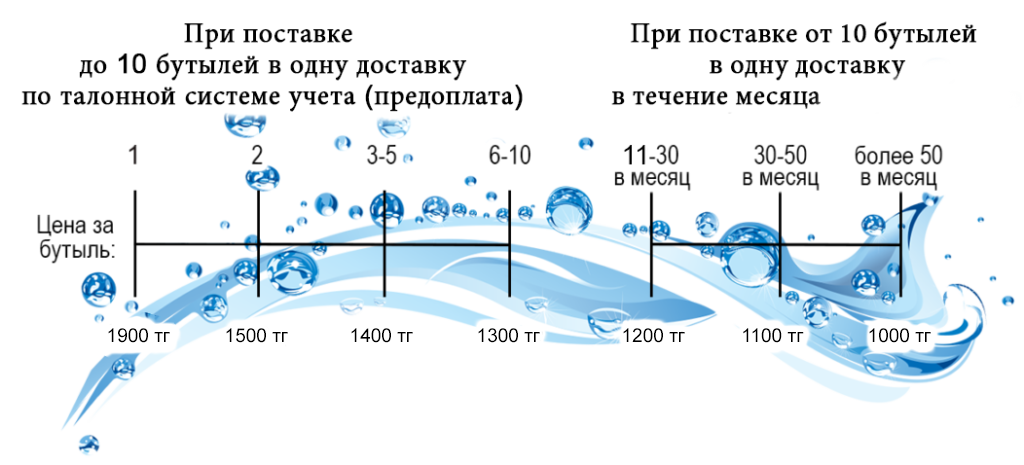 Стоимость воды Aqua Nova+ по предоплате